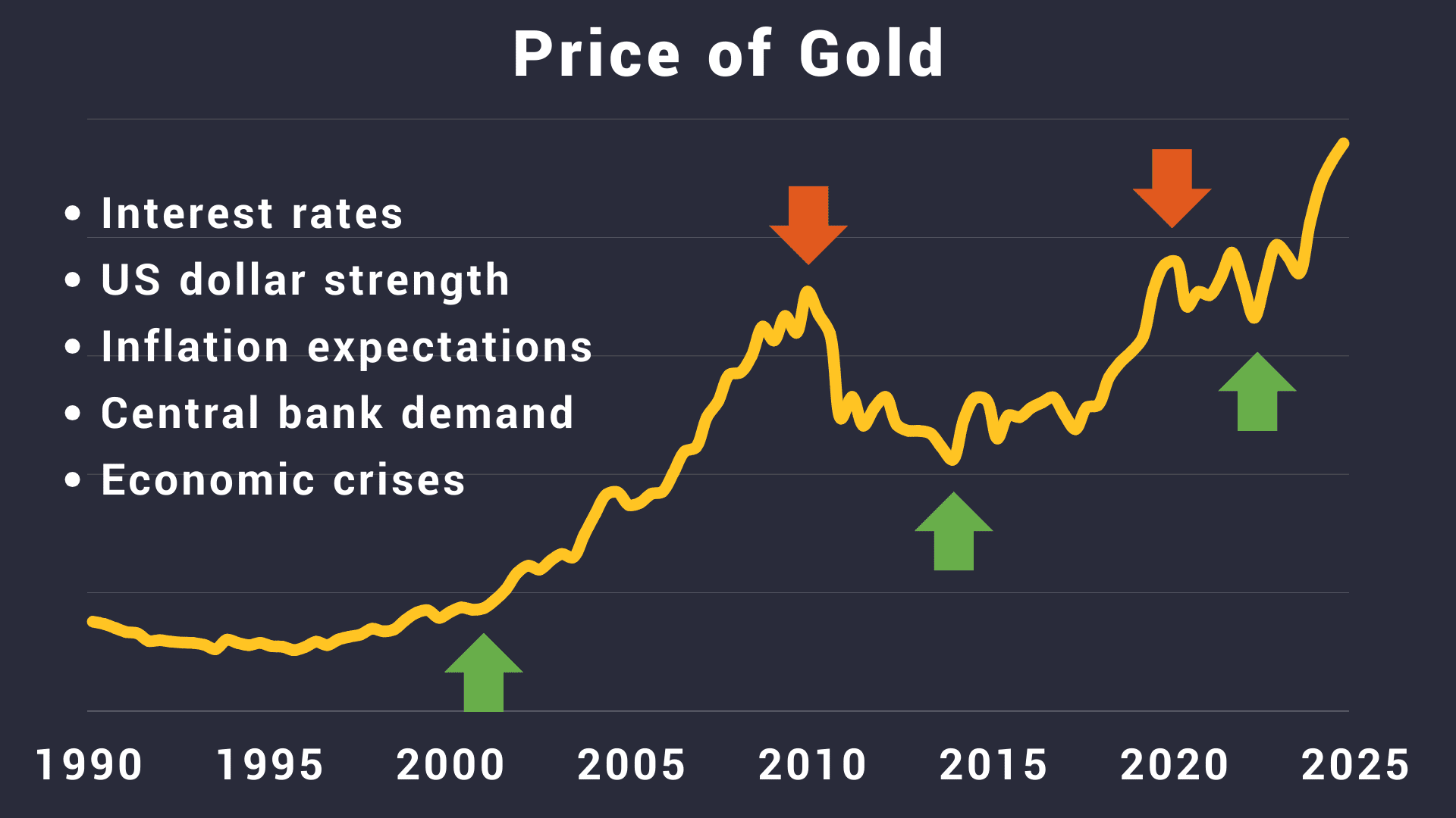 Factors-driving-the-gold-price.png