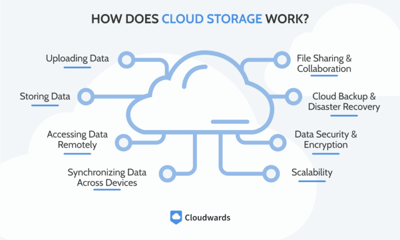 How-Does-Cloud-Storage-Work-800x480.png
